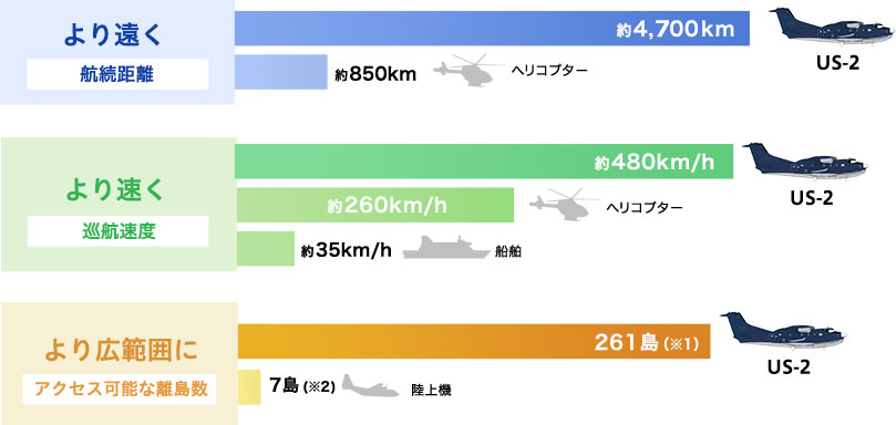 航続距離 巡航速度 アクセス可能な離島数