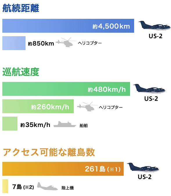 航続距離 巡航速度 アクセス可能な離島数