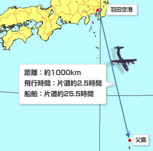 東京から小笠原間　距離：約1000km　飛行時間：片道約2.5時間　船舶：片道約25.5時間