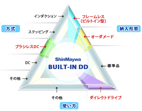 ShinMaywa BUILT-IN DD Motor series