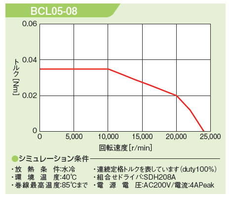 回転トルク曲線 BCL05-08 
