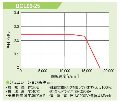 回転トルク曲線 BCL06-25