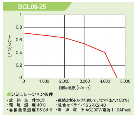 回転トルク曲線 BCL09-25