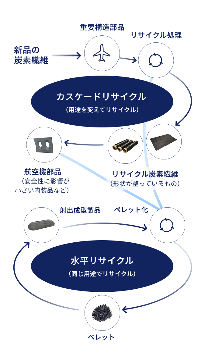 カスケードリサイクルと水平リサイクルのツリー図
