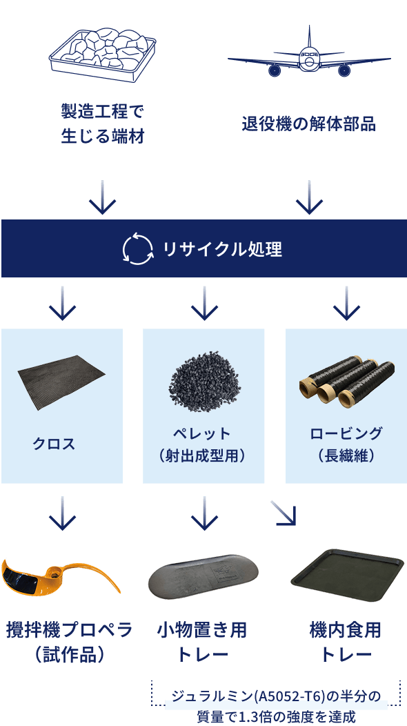 当社のリサイクルの取り組み図