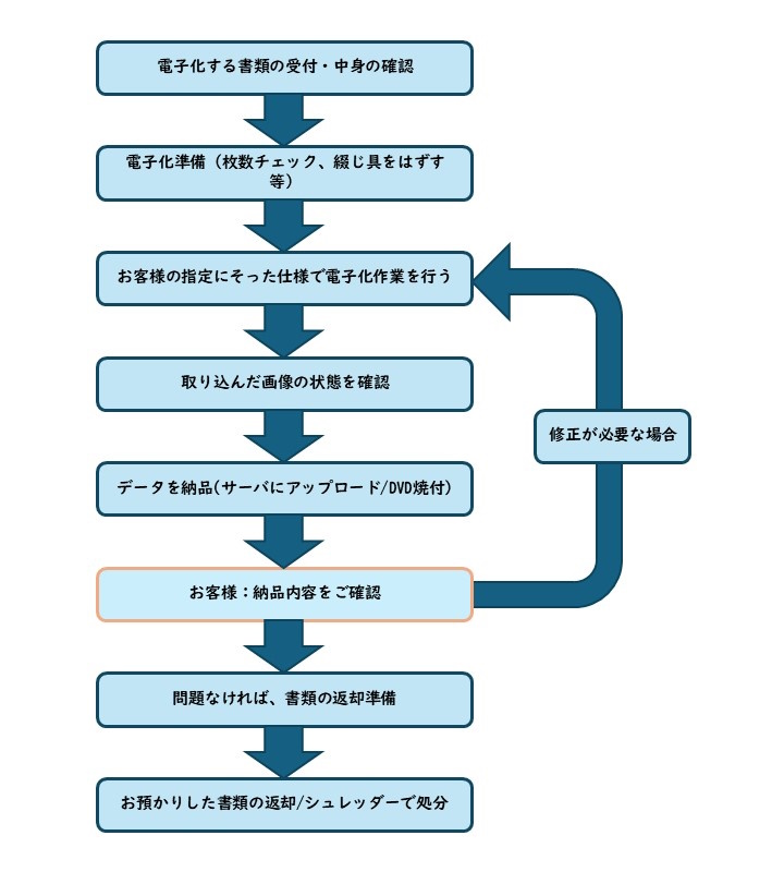 書類の電子化業務の流れ