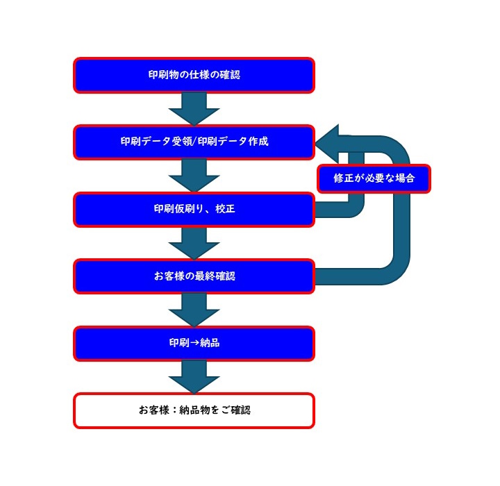 印刷業務の流れ