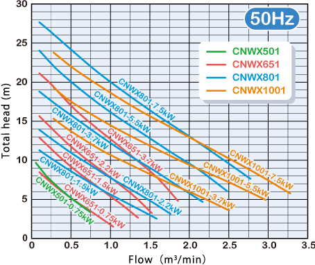 erformance Curve 50Hz