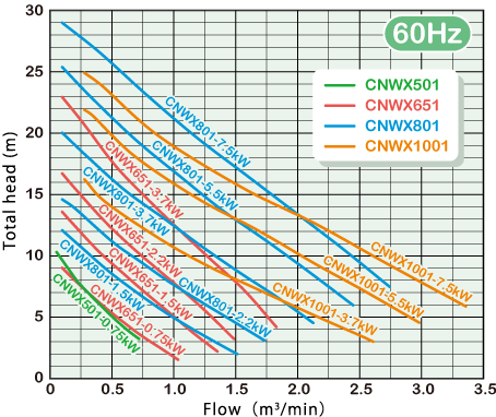 erformance Curve 60Hz