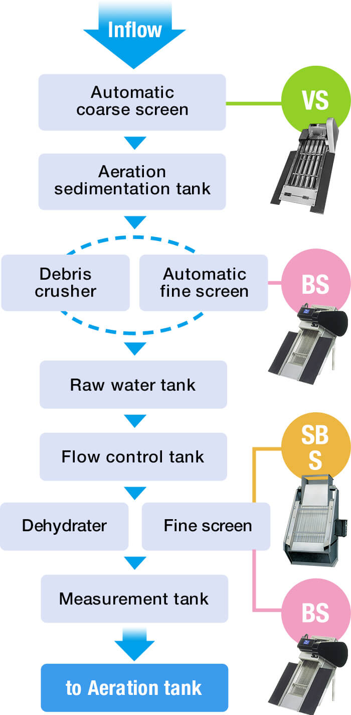 Flow chart of E