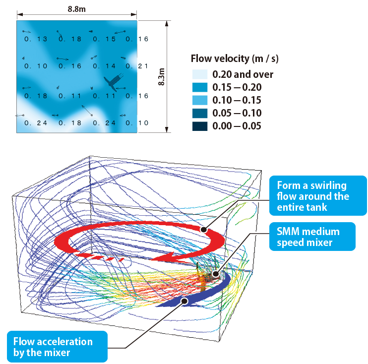 Flow velocity measurement at the bottom of reaction tank