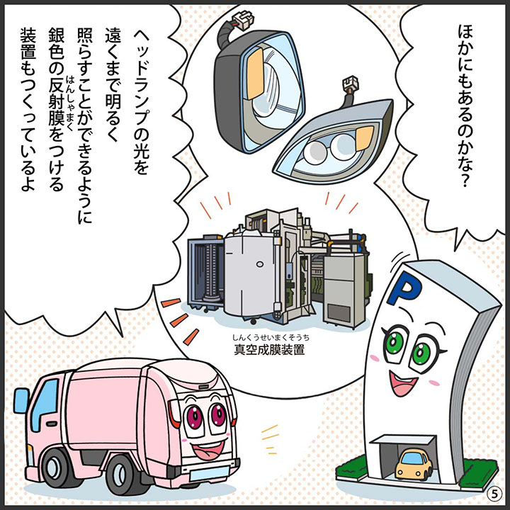 真空成膜装置の写真と、自動車のヘッドランプのイラスト。パーキー：ほかにもあるのかな？  ジンキー：ヘッドランプの光を 遠くまで明るく 照らすことができるように、 銀色の反射膜をつける 装置もつくっているよ。