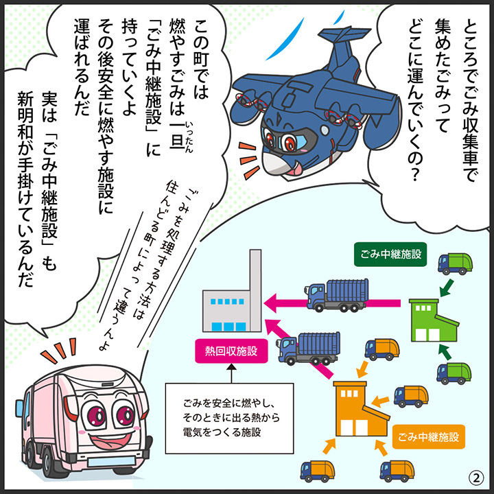 ヒコッピー：ところでごみ収集車で集めたごみってどこに運んでいくの？  ジンキー：この町では、燃やすごみは一旦「ごみ中継施設」に持っていくよ。 その後安全に燃やす施設に運ばれるんだ。実は「ごみ中継施設」も新明和が手掛けているんだ。  ごみを処理する方法は、住んどる町によって違うんよ。