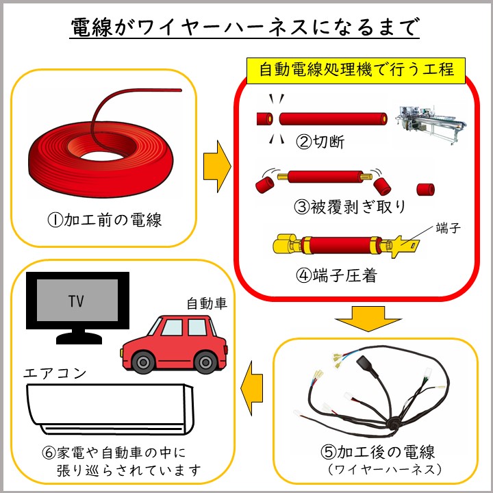 電線がワイヤーハーネスになるまで