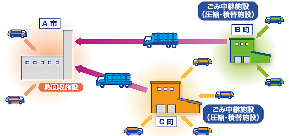 塵芥車とごみ中継施設 廃棄物輸送のフロー図