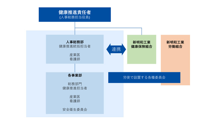 健康経営体制図