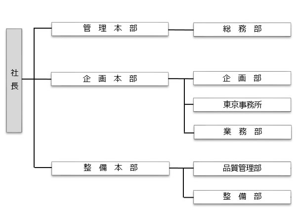 組織図