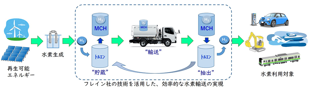 フレイン社の技術を活用した、効率的な水素輸送の実現イメージ図