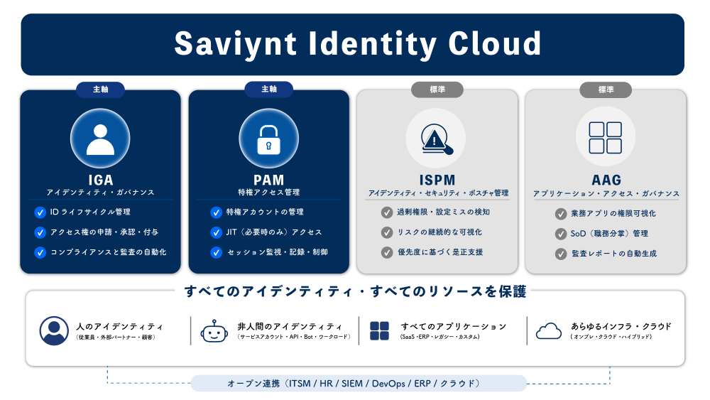 Saviynt概念図