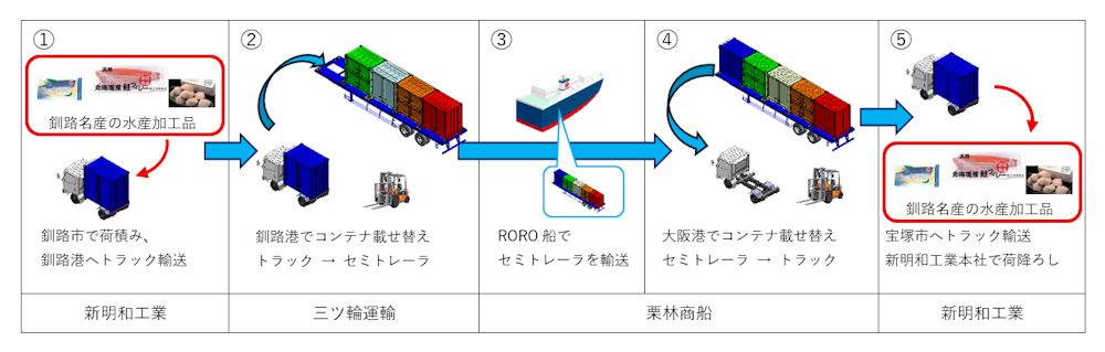 今回実証実験を行った、荷積み、荷降ろしの流れ