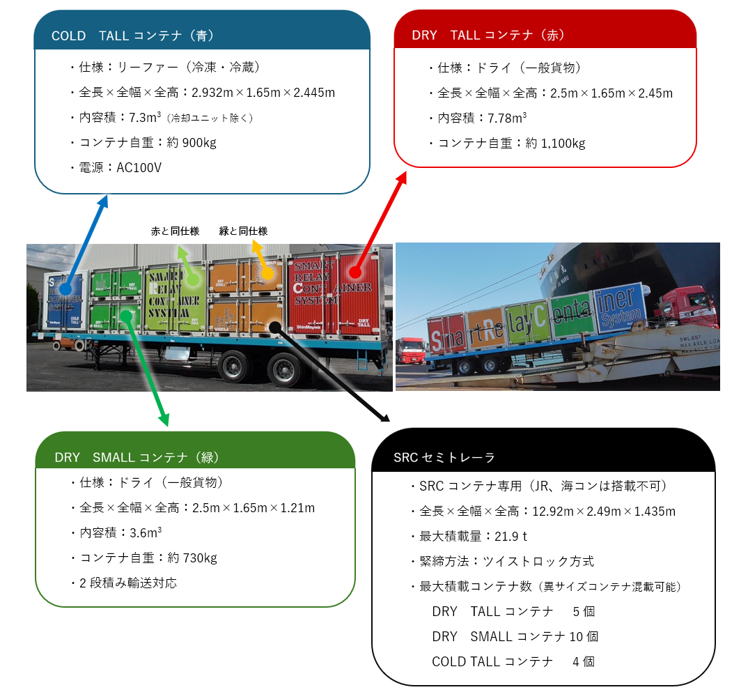 SRCコンテナおよびSRCセミトレーラ
