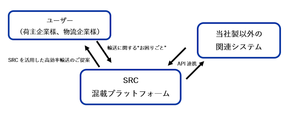 混載プラットフォームイメージ図