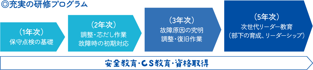 ◎充実の研修プログラム （１年次）保守点検の基礎 （2年次）調整・芯だし作業 故障時の初期対応 （3年次）故障原因の究明 調整・復旧作業 （5年次）次世代リーダー教育（部下の育成、リーダーシップ） 安全教育・CS教育・資格取得