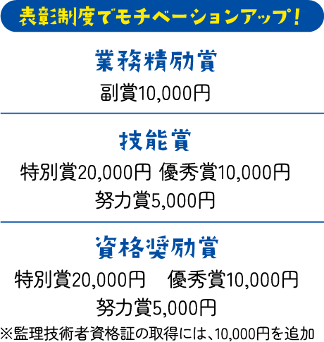 表彰制度でモチベーションアップ！ 業務精励賞 副賞10,000円 技能賞 特別賞20,000円 優秀賞10,000円 努力賞5,000円 資格奨励賞 特別賞20,000円　優秀賞10,000円 努力賞5,000円 ※監理技術者資格証の取得には、10,000円を追加