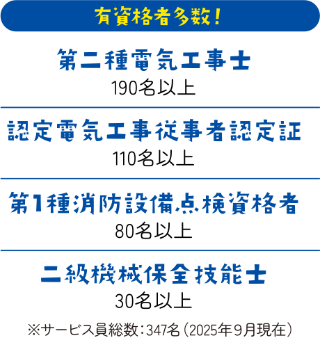 有資格者多数！ 第二種電気工事士 190名以上 認定電気工事従事者認定証 110名以上 第1種消防設備点検資格者 80名以上 二級機械保全技能士 30名以上 ※サービス員総数：347名（2025年９月現在）