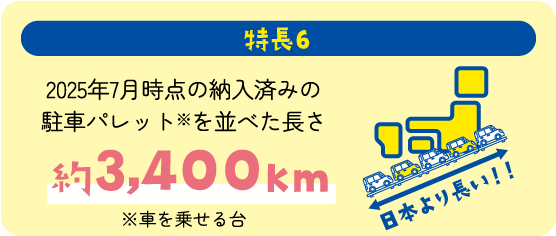 特長6 2025年7月時点の納入済みの駐車パレット※を並べた長さ 約3400㎞ ※車を乗せる台