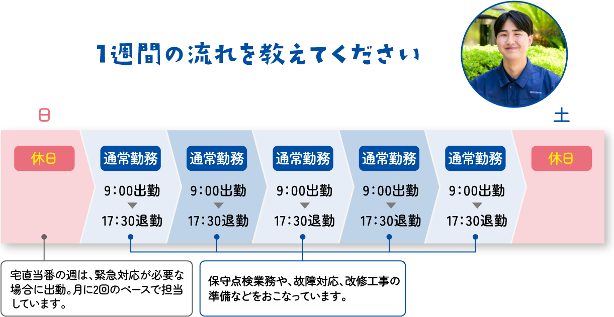 1週間の流れを教えてください