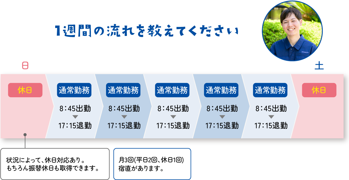 1週間の流れを教えてください