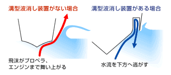 溝型波消し装置がない場合とある場合