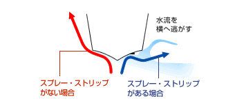 スプレー・ストリップがない場合とある場合