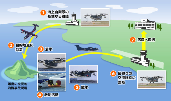 （1）海上自衛隊の基地から離陸（2）目的地点に到着（3）着水（4）救助活動（5）離水（6）最寄の空港施設に着陸（7）病院へ搬送