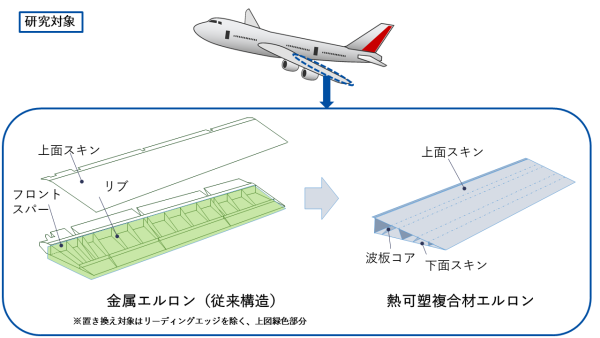 研究対象 金属エルロン 熱可塑複合材エルロン