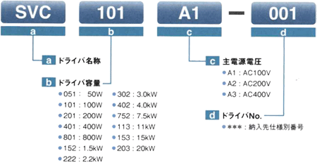 ドライバ形式