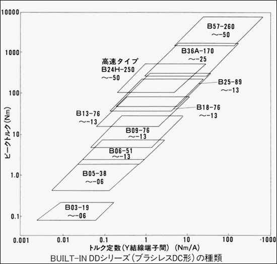 BUILT-IN DDシリーズ（ブラシレスDC形）の種類