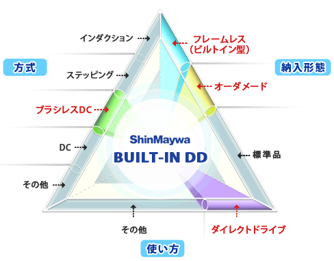 新明和 BUILT-IN DDモータシリーズ