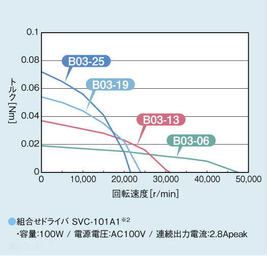 回転トルク曲線：組み合わせドライバ SVC-101A1※2 容量:100W/電源電圧:AC100V/連続出力電流:2.8Apeak