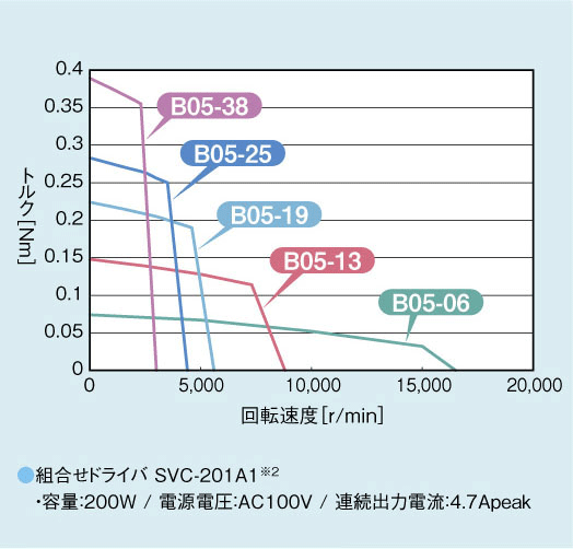 回転トルク曲線：組み合わせドライバ SVC-101A1※2 容量:200W/電源電圧:AC100V/連続出力電流:2.7Apeak