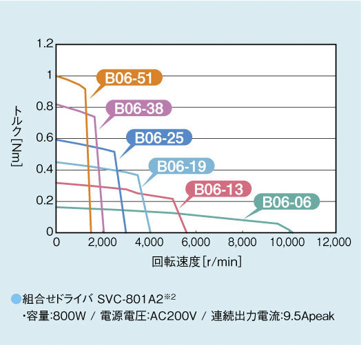 回転トルク曲線：組み合わせドライバ SVC-801A2※2 容量:800W/電源電圧:AC200V/連続出力電流:9.5Apeak