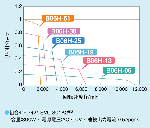 回転トルク曲線：組み合わせドライバ SVC-801A2※2 容量:800W/電源電圧:AC200V/連続出力電流:9.5Apeak