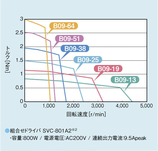 回転トルク曲線：組み合わせドライバ SVC-801A2※2 容量:800W/電源電圧:AC200V/連続出力電流:9.5Apeak