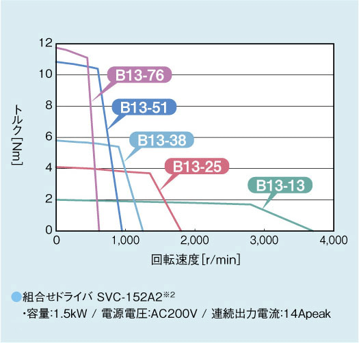 回転トルク曲線：組み合わせドライバ SVC-152A2※2 容量:1.5kW/電源電圧:AC200V/連続出力電流:14Apeak