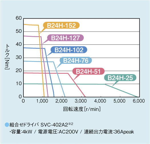 回転トルク曲線：組み合わせドライバ SVC-402A2※2 容量:4kW/電源電圧:AC200V/連続出力電流:36Apeak