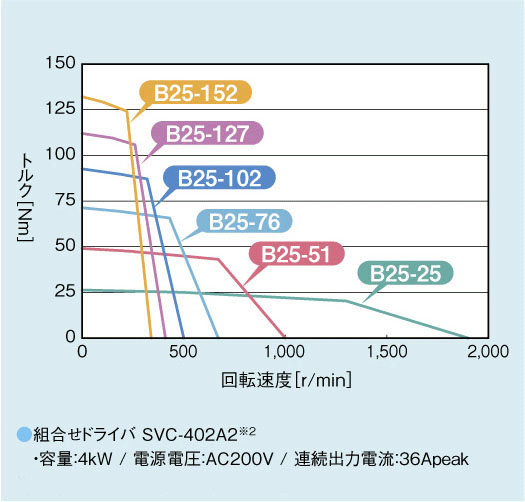 回転トルク曲線：組み合わせドライバ SVC-402A2※2 容量:4kW/電源電圧:AC200V/連続出力電流:36Apeak