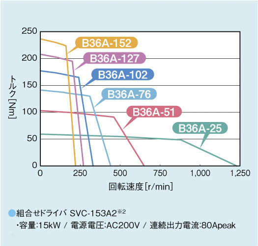 回転トルク曲線：組み合わせドライバ SVC-153A2※2 容量:15kW/電源電圧:AC200V/連続出力電流:80Apeak