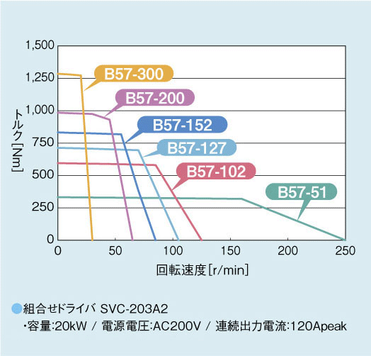 回転トルク曲線：組み合わせドライバ SVC-203A2※2 容量:20kW/電源電圧:AC200V/連続出力電流:120Apeak