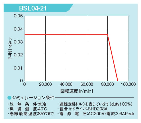 回転トルク曲線 BSL04-21
